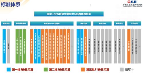 國家工業(yè)互聯(lián)網(wǎng)大數(shù)據(jù)中心標(biāo)準(zhǔn)體系第三批標(biāo)準(zhǔn)正式發(fā)布，數(shù)據(jù)服務(wù)邁向規(guī)范化新階段